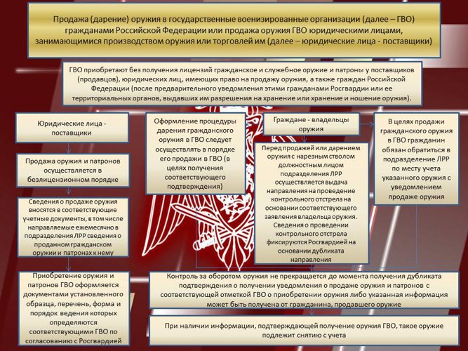 Росгвардия разъясняет порядок приобретения Минобороны России оружия у граждан Российской Федерации 
